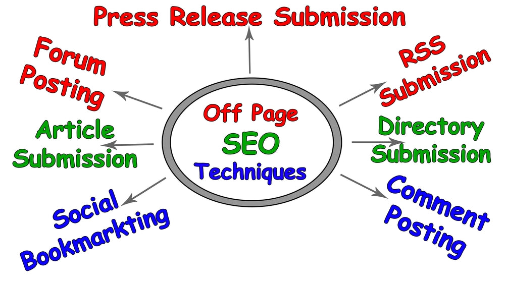 Strategic Off-Page Optimization Solutions